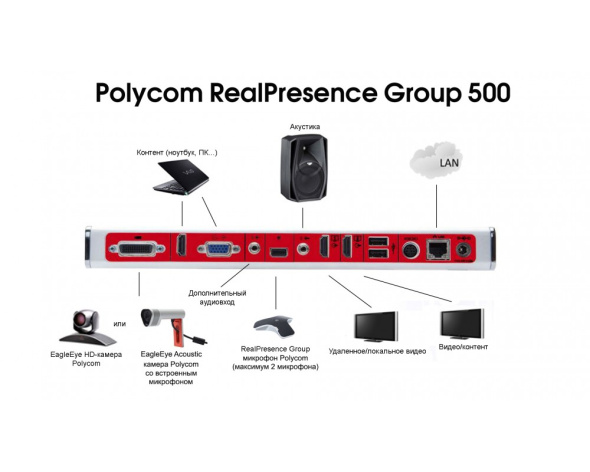 Система ВКС Poly RealPresence Group 500 